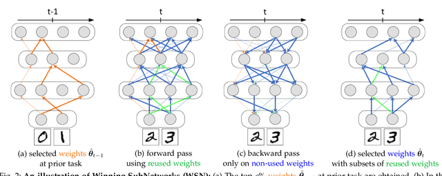 Figure 3 for Forget-free Continual Learning with Soft-Winning SubNetworks