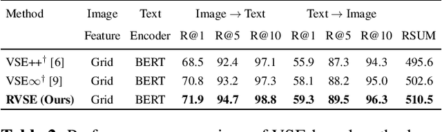 Figure 3 for Semantic-Preserving Augmentation for Robust Image-Text Retrieval