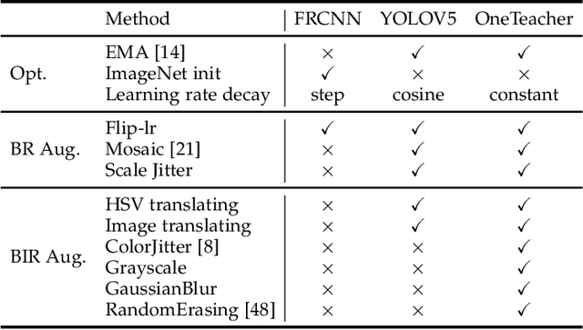 Figure 2 for Towards End-to-end Semi-supervised Learning for One-stage Object Detection