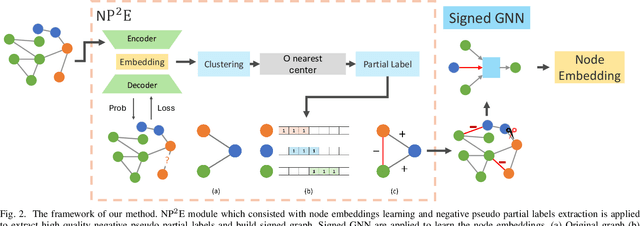 Figure 2 for NP$^2$L: Negative Pseudo Partial Labels Extraction for Graph Neural Networks