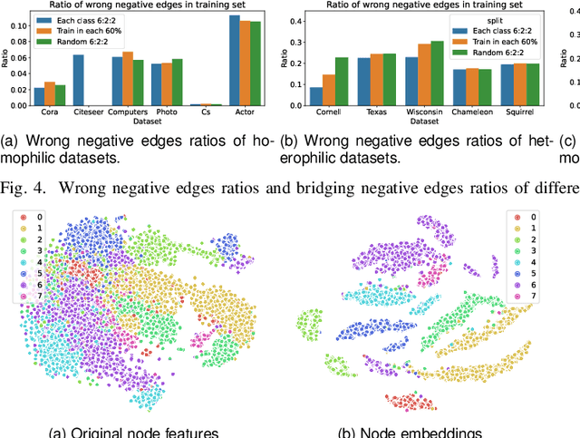Figure 4 for NP$^2$L: Negative Pseudo Partial Labels Extraction for Graph Neural Networks
