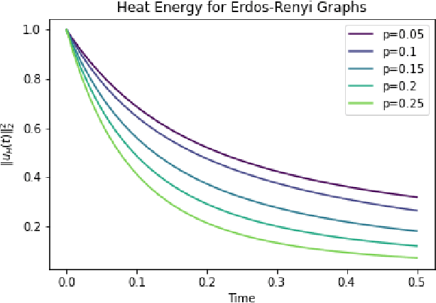 Figure 3 for Graph topological property recovery with heat and wave dynamics-based features on graphs