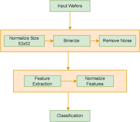 Figure 1 for An Embarrassingly Simple Approach for Wafer Feature Extraction and Defect Pattern Recognition