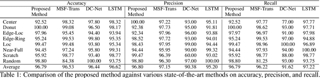 Figure 2 for An Embarrassingly Simple Approach for Wafer Feature Extraction and Defect Pattern Recognition