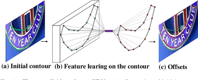 Figure 1 for CT-Net: Arbitrary-Shaped Text Detection via Contour Transformer