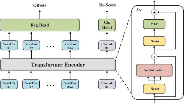 Figure 4 for CT-Net: Arbitrary-Shaped Text Detection via Contour Transformer