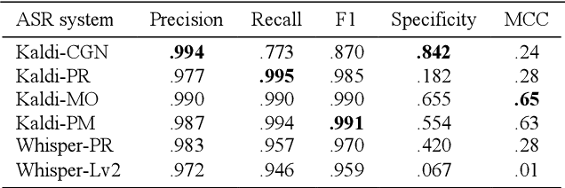 Figure 4 for Automatic Assessment of Oral Reading Accuracy for Reading Diagnostics