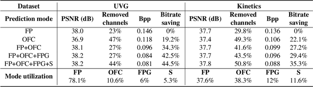 Figure 4 for MMVC: Learned Multi-Mode Video Compression with Block-based Prediction Mode Selection and Density-Adaptive Entropy Coding