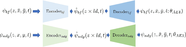 Figure 1 for Learning bias corrections for climate models using deep neural operators