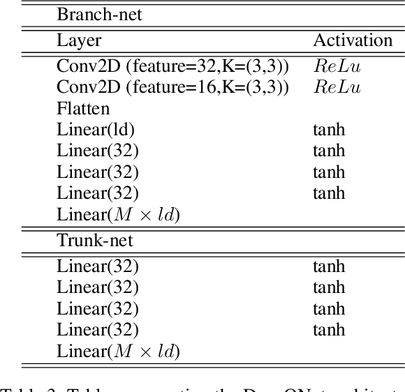 Figure 4 for Learning bias corrections for climate models using deep neural operators