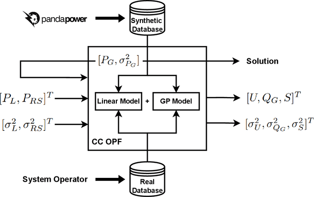 Figure 1 for GP CC-OPF: Gaussian Process based optimization tool for Chance-Constrained Optimal Power Flow