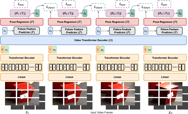 Figure 1 for Video based Object 6D Pose Estimation using Transformers