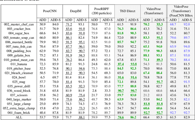 Figure 4 for Video based Object 6D Pose Estimation using Transformers