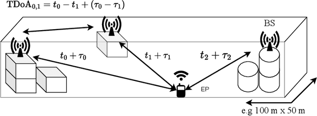 Figure 1 for Ultra-Precise Synchronization for TDoA-based Localization Using Signals of Opportunity