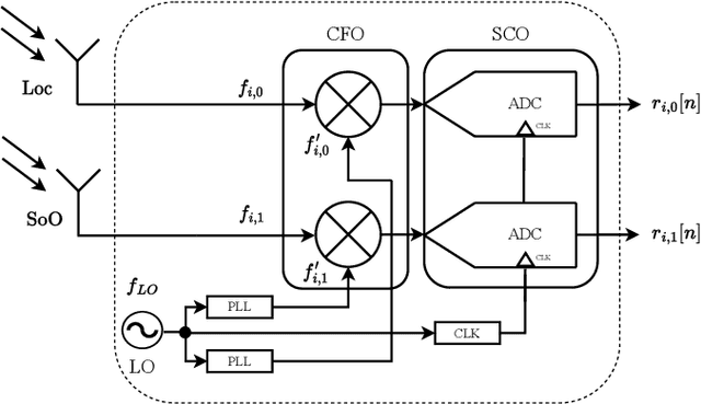 Figure 2 for Ultra-Precise Synchronization for TDoA-based Localization Using Signals of Opportunity