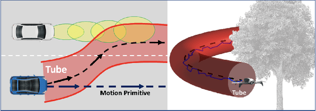 Figure 1 for Real-Time Tube-Based Non-Gaussian Risk Bounded Motion Planning for Stochastic Nonlinear Systems in Uncertain Environments via Motion Primitives