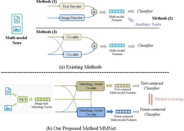 Figure 3 for MMNet: Multi-modal Fusion with Mutual Learning Network for Fake News Detection