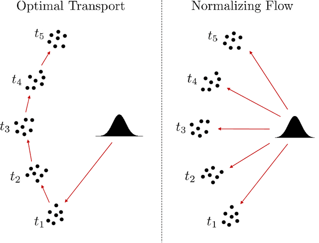 Figure 1 for Generative Modeling of Time-Dependent Densities via Optimal Transport and Projection Pursuit