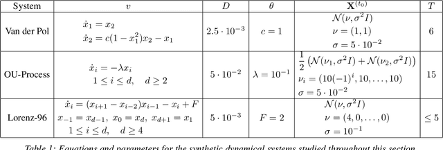 Figure 2 for Generative Modeling of Time-Dependent Densities via Optimal Transport and Projection Pursuit