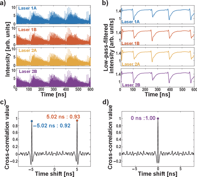 Figure 3 for Conflict-free joint decision by lag and zero-lag synchronization in laser network