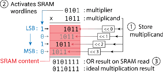 Figure 1 for DAISM: Digital Approximate In-SRAM Multiplier-based Accelerator for DNN Training and Inference