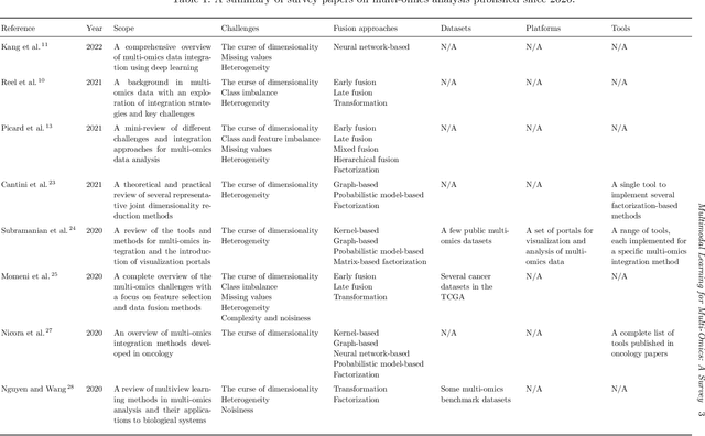 Figure 1 for Multimodal Learning for Multi-Omics: A Survey