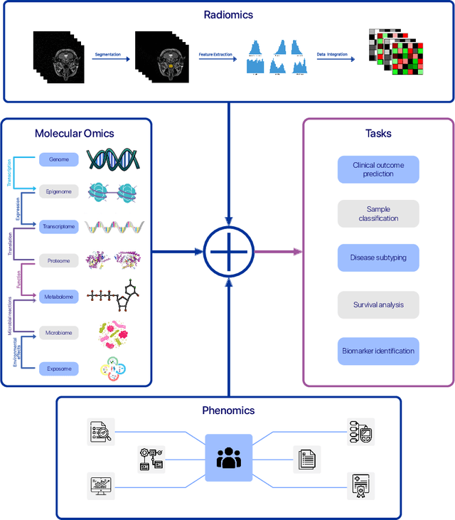 Figure 2 for Multimodal Learning for Multi-Omics: A Survey