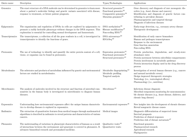 Figure 3 for Multimodal Learning for Multi-Omics: A Survey