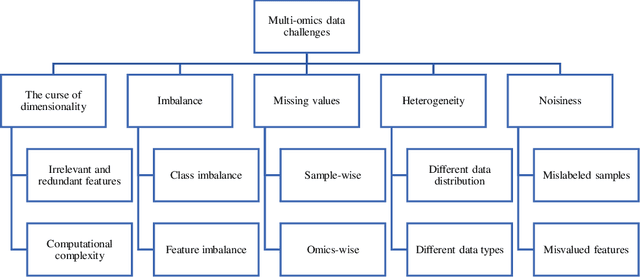 Figure 4 for Multimodal Learning for Multi-Omics: A Survey