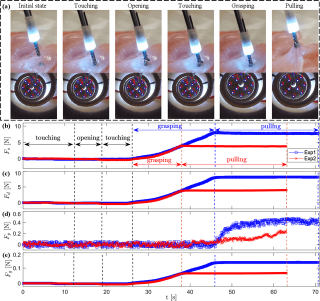 Figure 2 for Haptics-Enabled Forceps with Multi-Modal Force Sensing: Towards Task-Autonomous Robotic Surgery