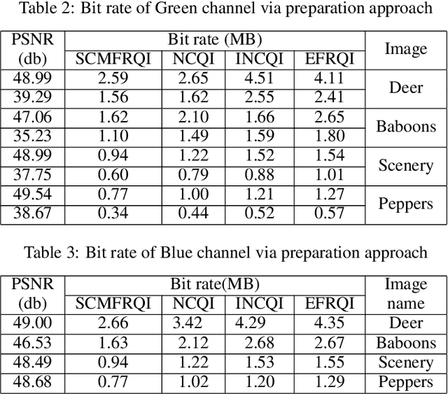 Figure 4 for A novel state connection strategy for quantum computing to represent and compress digital images