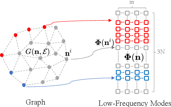 Figure 2 for Modal-Graph 3D Shape Servoing of Deformable Objects with Raw Point Clouds