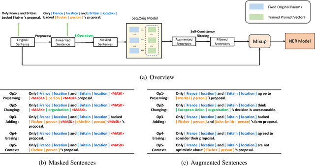 Figure 3 for RoPDA: Robust Prompt-based Data Augmentation for Low-Resource Named Entity Recognition