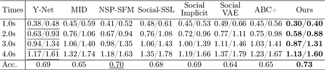 Figure 4 for Discovering Intrinsic Spatial-Temporal Logic Rules to Explain Human Actions