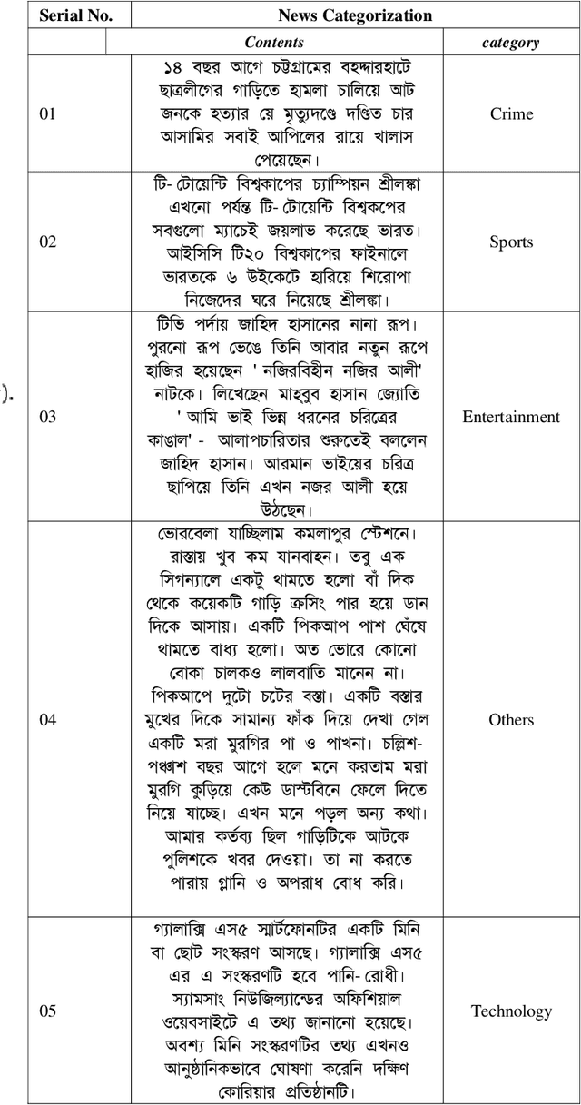 Figure 3 for Ranking the locations and predicting future crime occurrence by retrieving news from different Bangla online newspapers