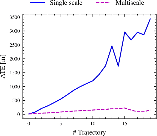 Figure 3 for Trajectory Tracking via Multiscale Continuous Attractor Networks