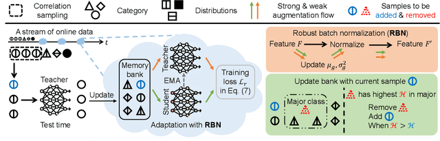 Figure 3 for Robust Test-Time Adaptation in Dynamic Scenarios