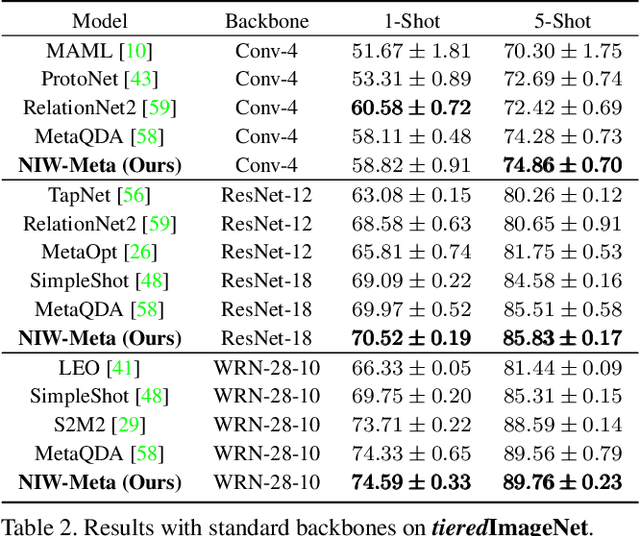 Figure 3 for A Hierarchical Bayesian Model for Deep Few-Shot Meta Learning