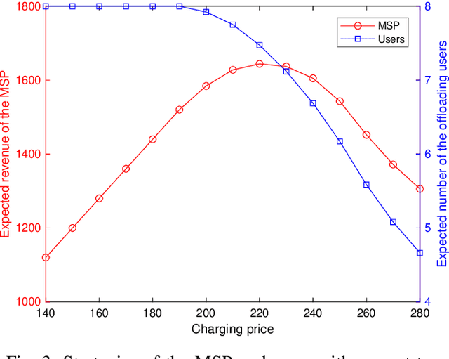 Figure 3 for Service Reservation and Pricing for Green Metaverses: A Stackelberg Game Approach