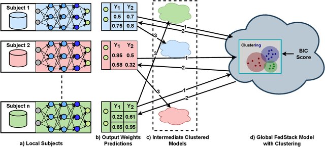 Figure 1 for Clustered FedStack: Intermediate Global Models with Bayesian Information Criterion