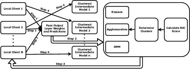 Figure 3 for Clustered FedStack: Intermediate Global Models with Bayesian Information Criterion