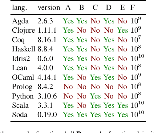 Figure 1 for Soda: An Object-Oriented Functional Language for Specifying Human-Centered Problems