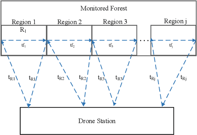 Figure 1 for Optimizing Forest Fire Prevention: Intelligent Scheduling Algorithms for Drone-Based Surveillance System