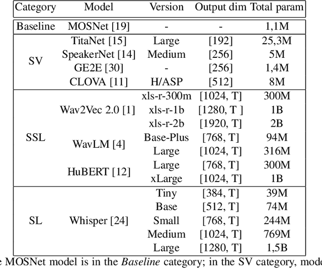 Figure 2 for Evaluation of Speech Representations for MOS prediction