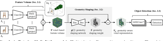 Figure 3 for ImGeoNet: Image-induced Geometry-aware Voxel Representation for Multi-view 3D Object Detection