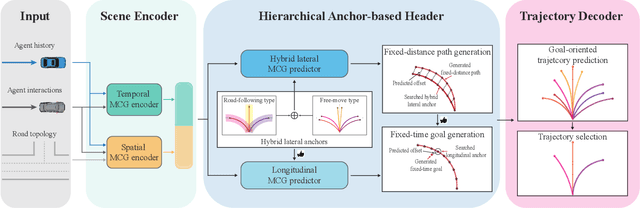 Figure 3 for Planning-inspired Hierarchical Trajectory Prediction for Autonomous Driving