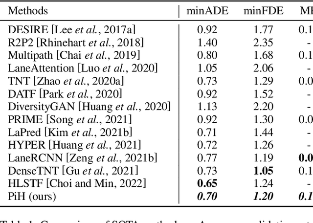 Figure 2 for Planning-inspired Hierarchical Trajectory Prediction for Autonomous Driving