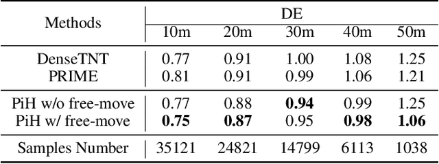 Figure 4 for Planning-inspired Hierarchical Trajectory Prediction for Autonomous Driving