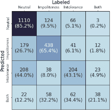 Figure 2 for Detecting and Characterizing Political Incivility on Social Media