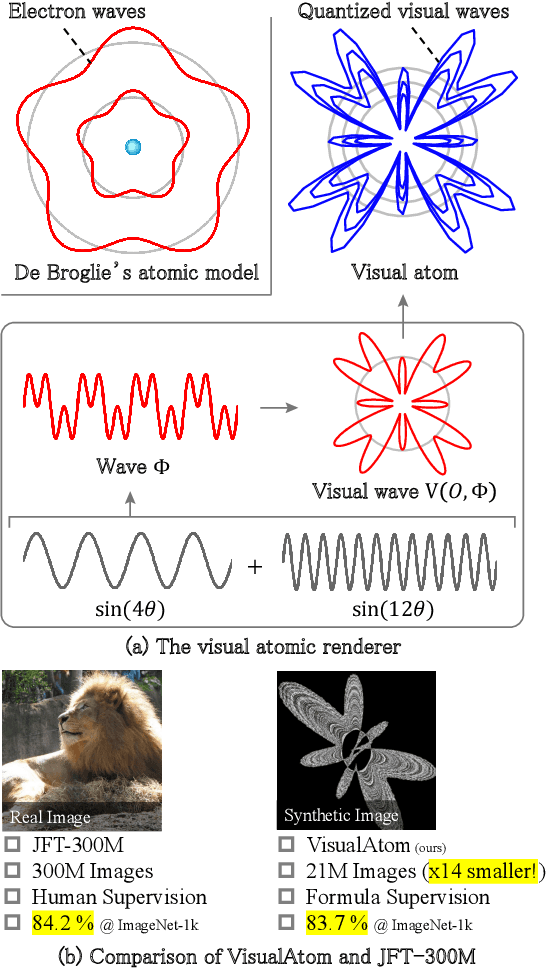 Figure 1 for Visual Atoms: Pre-training Vision Transformers with Sinusoidal Waves